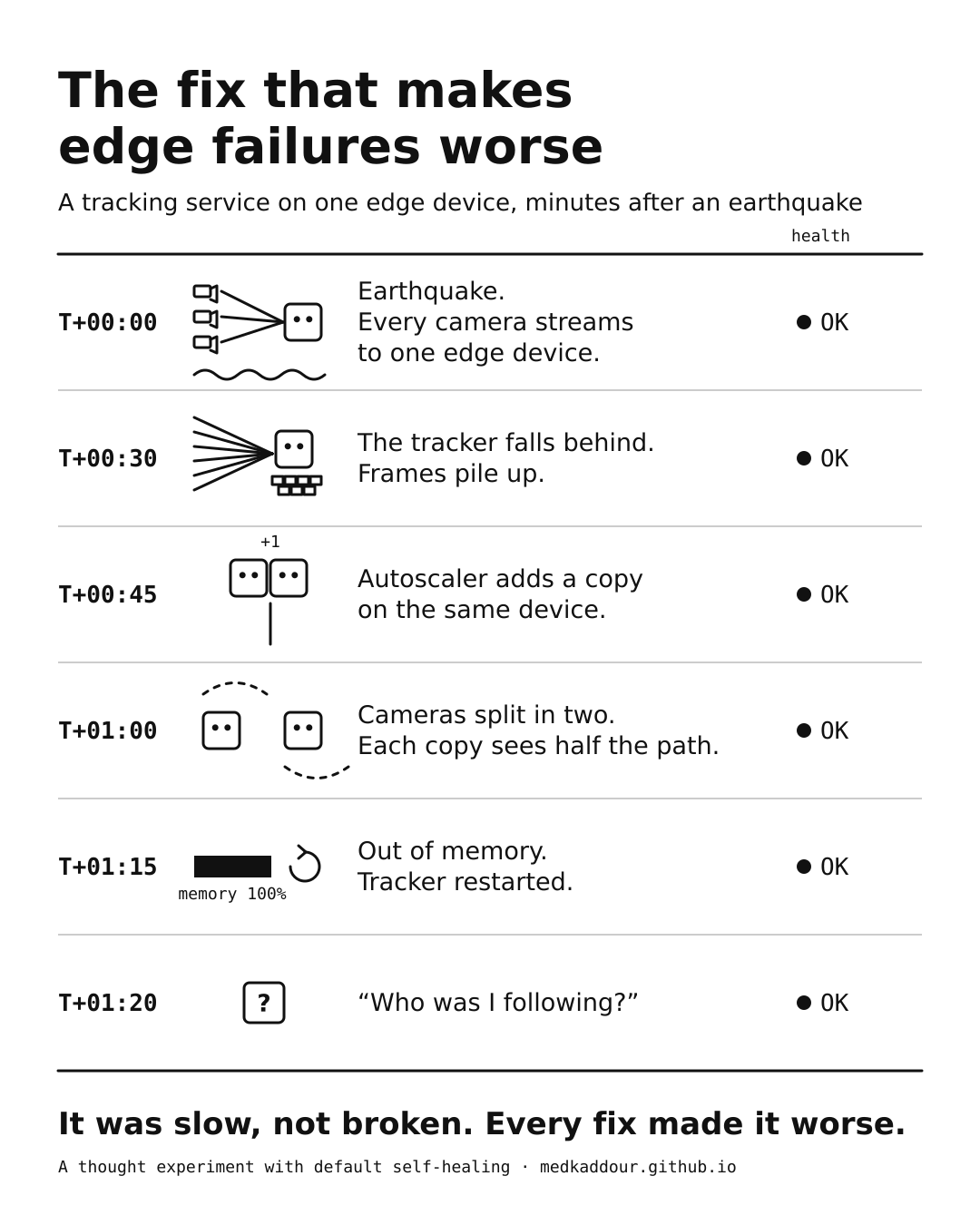 Timeline of the scenario: at T+00:00 every camera streams to one edge device; at T+00:30 the tracker falls behind; at T+00:45 the autoscaler adds a copy on the same device; at T+01:00 the cameras are split and each copy sees half the path; at T+01:15 the device runs out of memory and the tracker is restarted; at T+01:20 it no longer knows who it was following. The health status reads OK at every step.